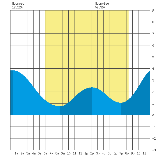 Whiskey Slough tide chart for Wednesday, July 26, 2023