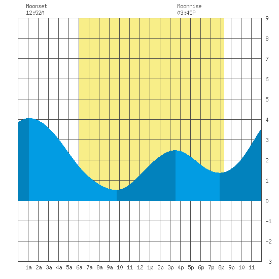 Whiskey Slough tide chart for Thursday, July 27, 2023
