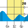 Whiskey Slough tide chart for Friday, July 28, 2023