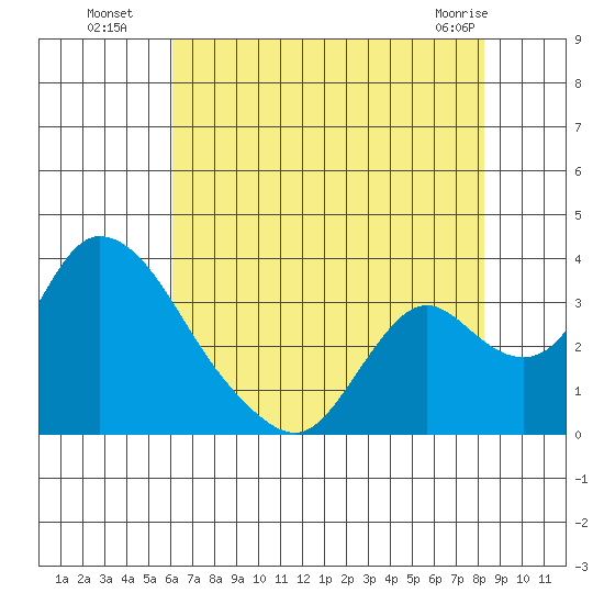 Whiskey Slough tide chart for Saturday, July 29, 2023