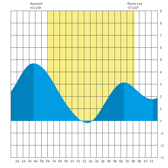 Whiskey Slough tide chart for Sunday, July 30, 2023