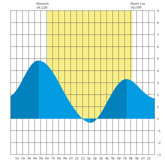 Whiskey Slough tide chart for Monday, July 31, 2023