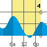 Whiskey Slough tide chart for Tuesday, July 4, 2023
