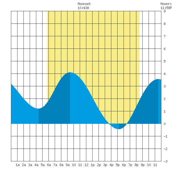 Whiskey Slough tide chart for Friday, July 7, 2023