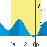 Whiskey Slough tide chart for Friday, July 7, 2023