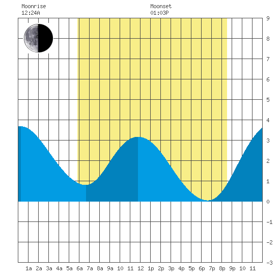 Whiskey Slough tide chart for Sunday, July 9, 2023