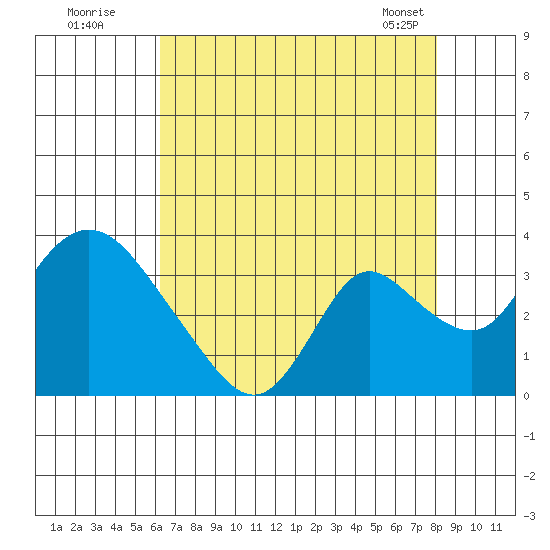 Whiskey Slough tide chart for Friday, August 11, 2023
