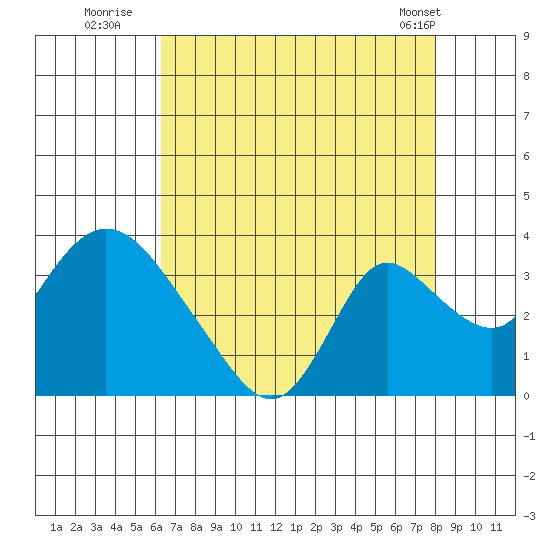Whiskey Slough tide chart for Saturday, August 12, 2023