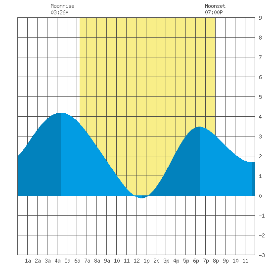 Whiskey Slough tide chart for Sunday, August 13, 2023