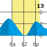 Whiskey Slough tide chart for Sunday, August 13, 2023