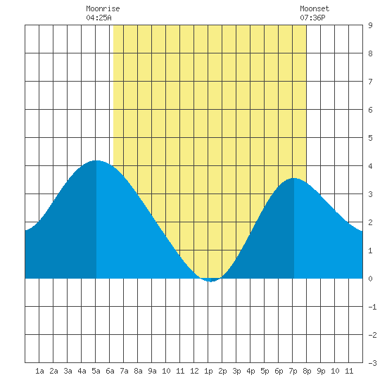 Whiskey Slough tide chart for Monday, August 14, 2023