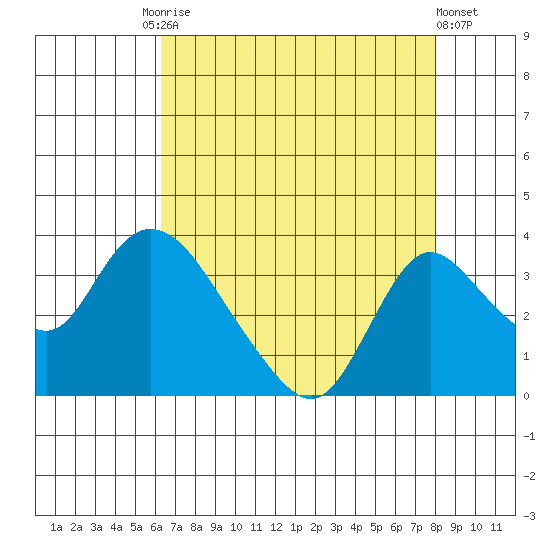 Whiskey Slough tide chart for Tuesday, August 15, 2023