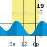 Whiskey Slough tide chart for Saturday, August 19, 2023