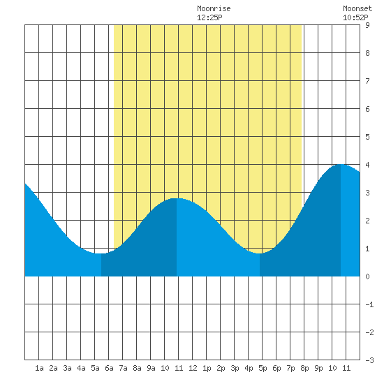Whiskey Slough tide chart for Tuesday, August 22, 2023