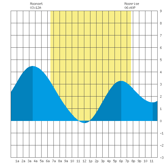 Whiskey Slough tide chart for Monday, August 28, 2023
