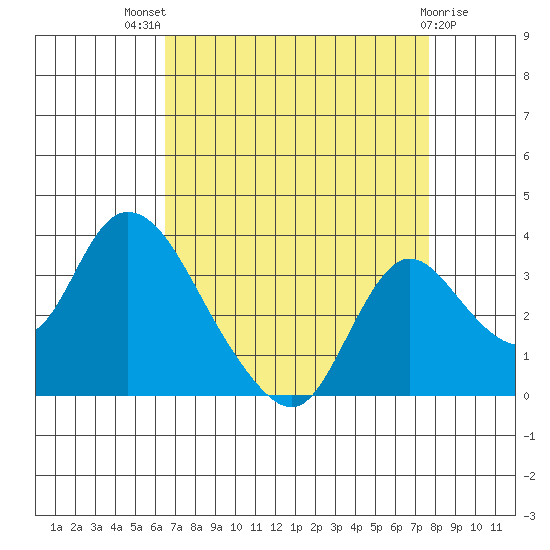 Whiskey Slough tide chart for Tuesday, August 29, 2023