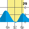 Whiskey Slough tide chart for Tuesday, August 29, 2023