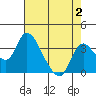 Whiskey Slough tide chart for Wednesday, August 2, 2023