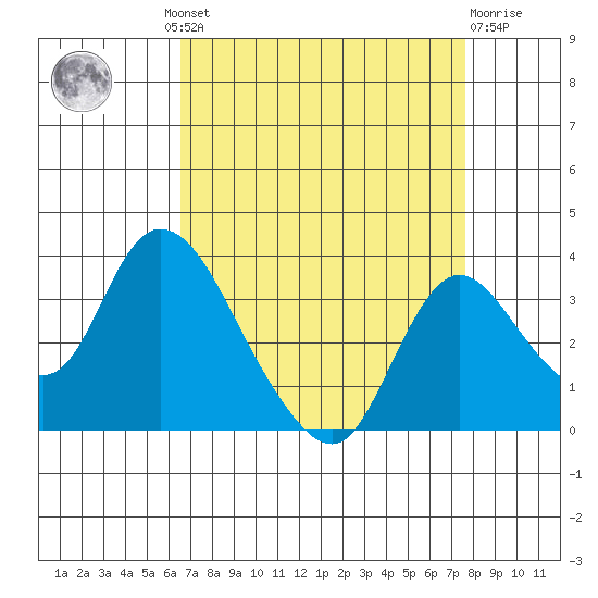 Whiskey Slough tide chart for Wednesday, August 30, 2023