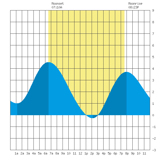 Whiskey Slough tide chart for Thursday, August 31, 2023