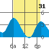 Whiskey Slough tide chart for Thursday, August 31, 2023