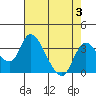 Whiskey Slough tide chart for Thursday, August 3, 2023