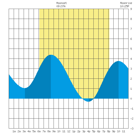 Whiskey Slough tide chart for Friday, August 4, 2023