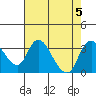 Whiskey Slough tide chart for Saturday, August 5, 2023