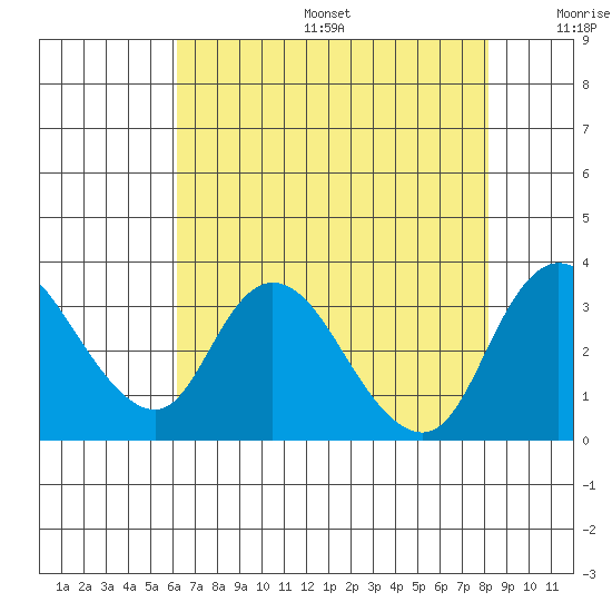 Whiskey Slough tide chart for Sunday, August 6, 2023