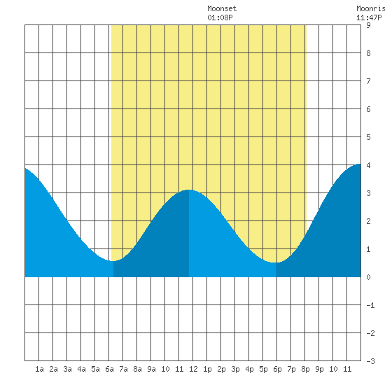 Whiskey Slough tide chart for Monday, August 7, 2023