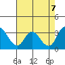 Whiskey Slough tide chart for Monday, August 7, 2023