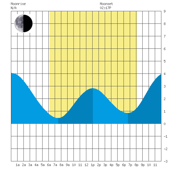 Whiskey Slough tide chart for Tuesday, August 8, 2023