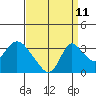 Whiskey Slough tide chart for Monday, September 11, 2023