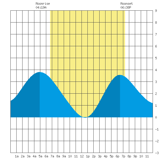 Whiskey Slough tide chart for Tuesday, September 12, 2023