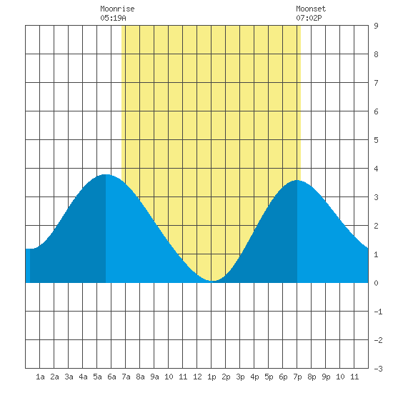 Whiskey Slough tide chart for Wednesday, September 13, 2023