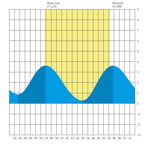 Whiskey Slough tide chart for Friday, September 15, 2023