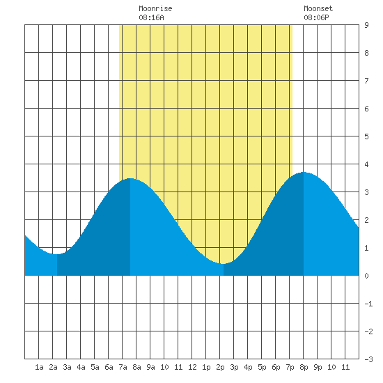 Whiskey Slough tide chart for Saturday, September 16, 2023