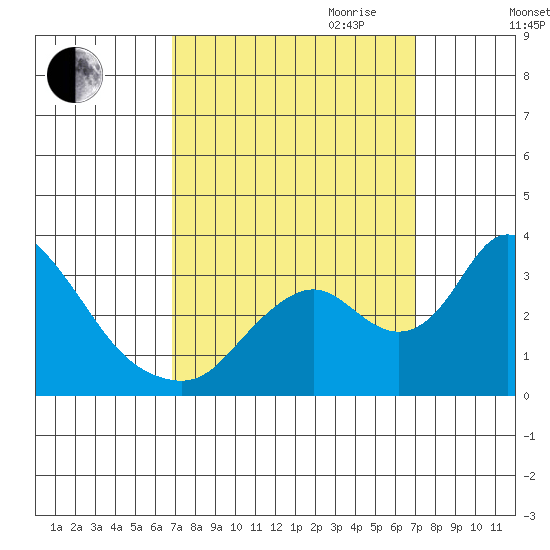 Whiskey Slough tide chart for Friday, September 22, 2023