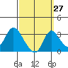 Whiskey Slough tide chart for Wednesday, September 27, 2023