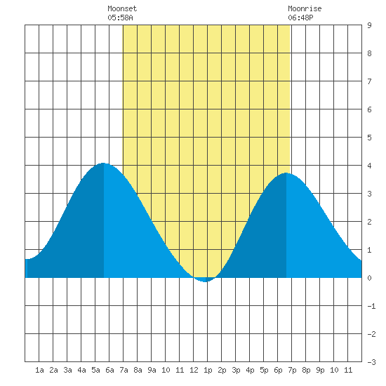 Whiskey Slough tide chart for Thursday, September 28, 2023
