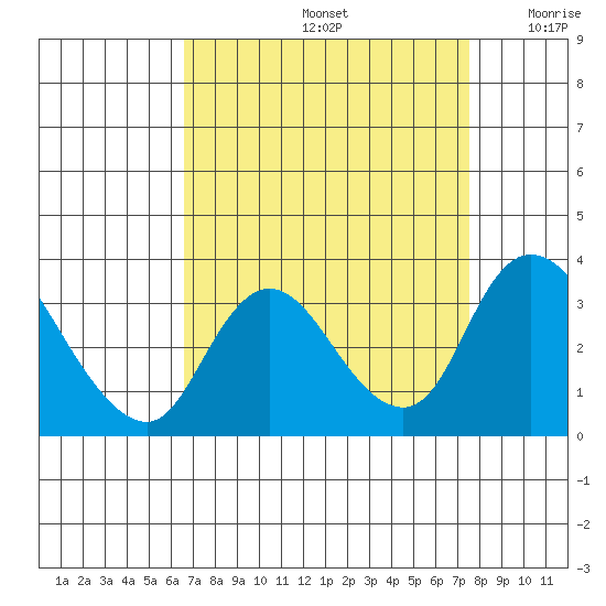 Whiskey Slough tide chart for Monday, September 4, 2023