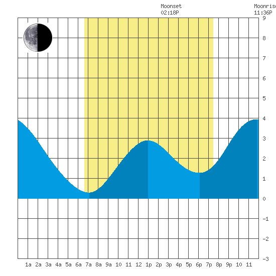 Whiskey Slough tide chart for Wednesday, September 6, 2023