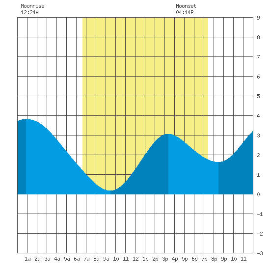 Whiskey Slough tide chart for Friday, September 8, 2023