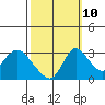 Whiskey Slough tide chart for Tuesday, October 10, 2023