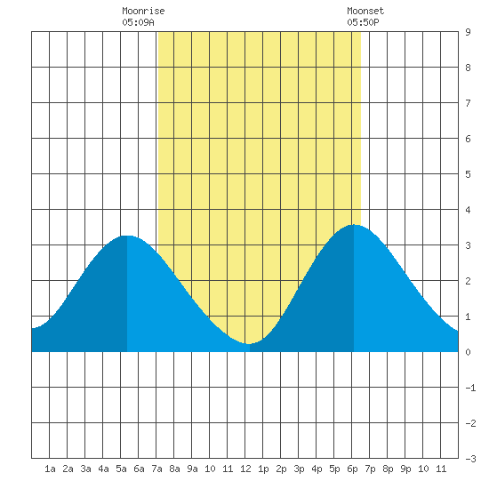 Whiskey Slough tide chart for Thursday, October 12, 2023