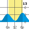 Whiskey Slough tide chart for Friday, October 13, 2023