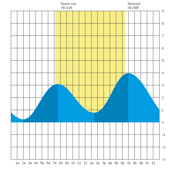 Whiskey Slough tide chart for Sunday, October 15, 2023