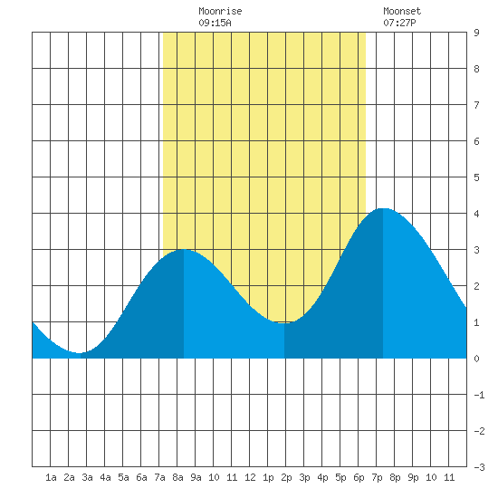 Whiskey Slough tide chart for Monday, October 16, 2023