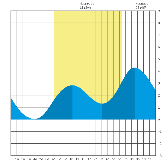 Whiskey Slough tide chart for Wednesday, October 18, 2023