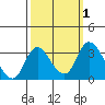 Whiskey Slough tide chart for Sunday, October 1, 2023